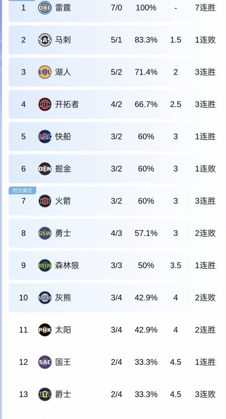 关于NBA常规赛集结日走向成谜，纽约尼克斯豪取连胜，话题不断，赛季目标并未改变的信息-开云官方入口